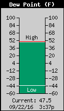 Weather/WeatherLink/Images/DewPoint.gif