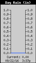 Weather/WeatherLink/Images/Rain.gif